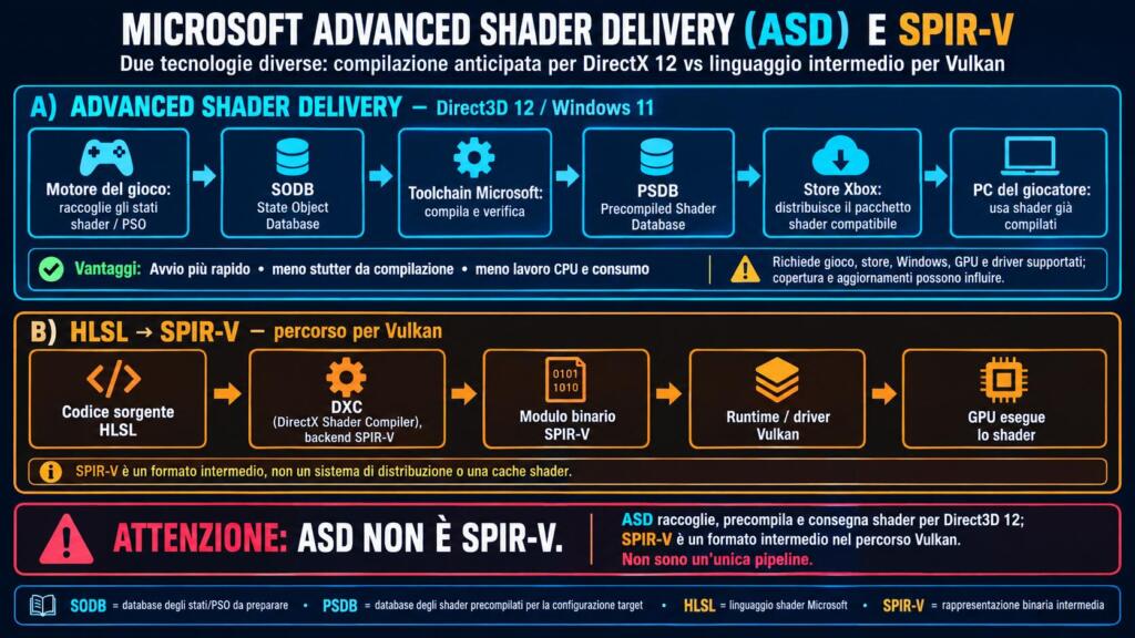 Advanced Shader Delivery DX12 e SPIR-V